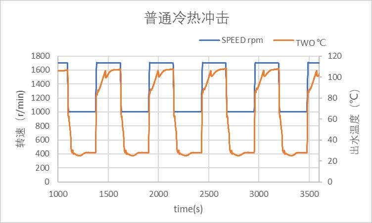 热力学开发试验